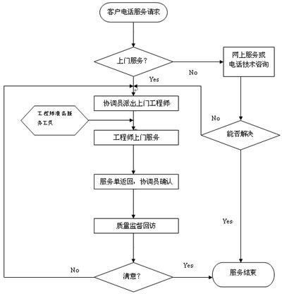 服务流程(图2)